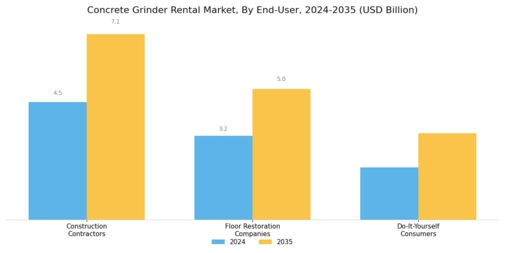 Concrete Grinder Rental Market Segment Image 3