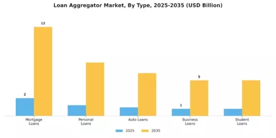 Loan Aggregator Market Segment Image 0