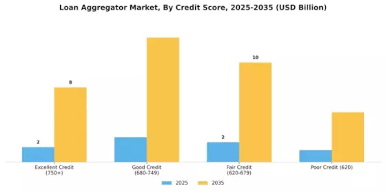 Loan Aggregator Market Segment Image 2