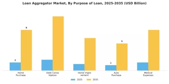 Loan Aggregator Market Segment Image 3