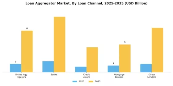 Loan Aggregator Market Segment Image 4
