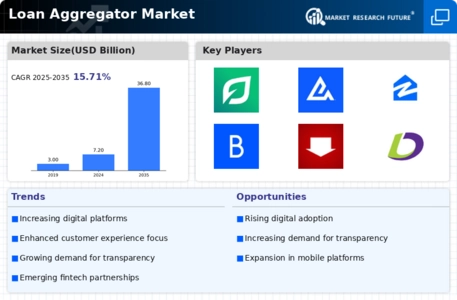 Loan Aggregator Market Infographic