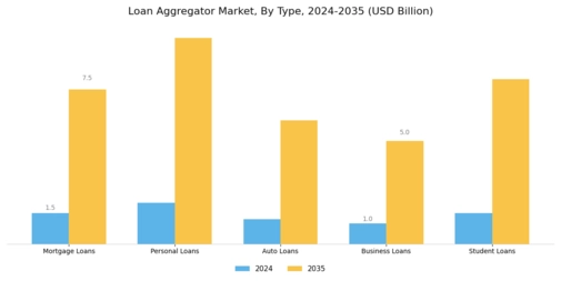 Loan Aggregator Market Segment Image 0