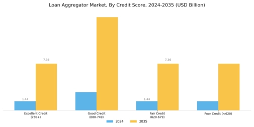 Loan Aggregator Market Segment Image 2