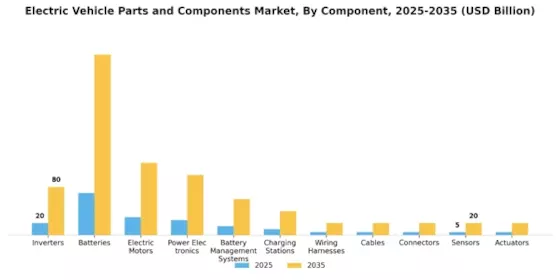 Electric Vehicle Parts Components Market Segment Image 0