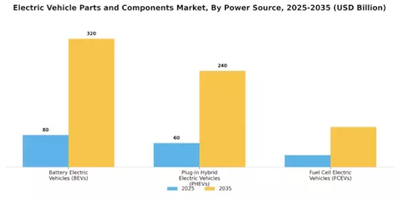Electric Vehicle Parts Components Market Segment Image 2
