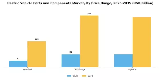 Electric Vehicle Parts Components Market Segment Image 4