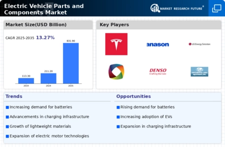 Electric Vehicle Parts Components Market Infographic