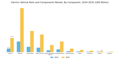 Electric Vehicle Parts Components Market Segment Image 0