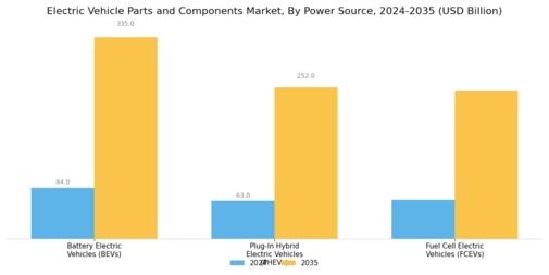 Electric Vehicle Parts Components Market Segment Image 2
