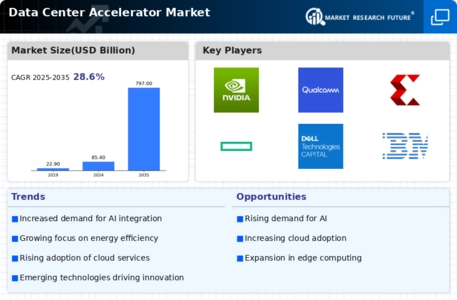Data Center Accelerator Market Infographic