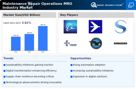 Maintenance Repair Operations Mro Industry Market Infographic