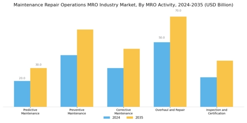 Maintenance Repair Operations Mro Industry Market Segment Image 0