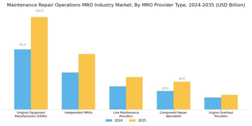 Maintenance Repair Operations Mro Industry Market Segment Image 2