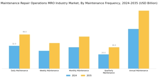 Maintenance Repair Operations Mro Industry Market Segment Image 3