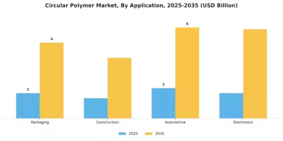 Circular Polymer Market Segment Image 1