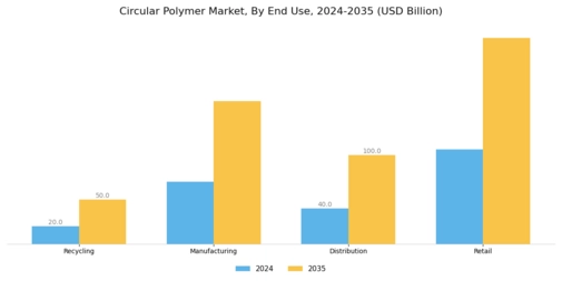 Circular Polymer Market Segment Image 1