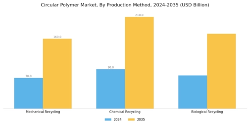 Circular Polymer Market Segment Image 3
