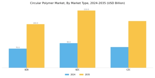 Circular Polymer Market Segment Image 4