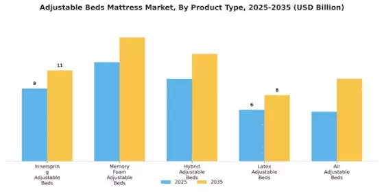 Adjustable Beds Mattress Market Segment Image 0