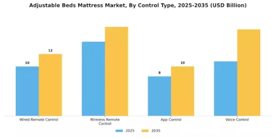 Adjustable Beds Mattress Market Segment Image 1