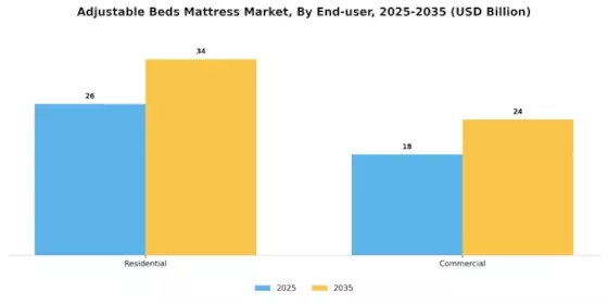 Adjustable Beds Mattress Market Segment Image 3