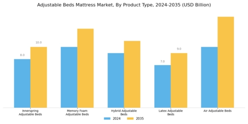 Adjustable Beds Mattress Market Segment Image 0