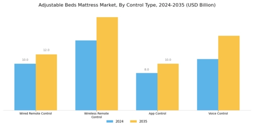 Adjustable Beds Mattress Market Segment Image 1
