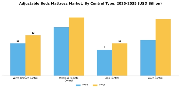 Adjustable Beds Mattress Market Segment Image 0