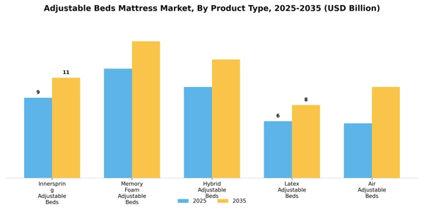 Adjustable Beds Mattress Market Segment Image 3