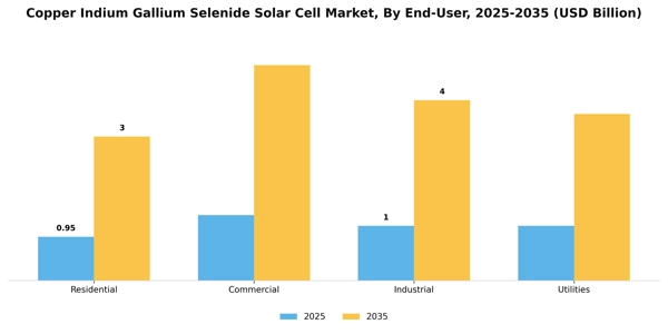 Copper Indium Gallium Selenide Solar Cell Market Segment Image 1