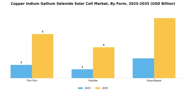 Copper Indium Gallium Selenide Solar Cell Market Segment Image 2