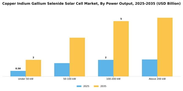 Copper Indium Gallium Selenide Solar Cell Market Segment Image 3