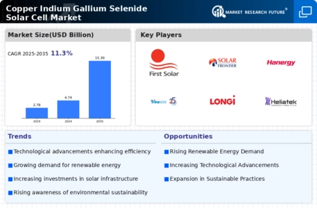Copper Indium Gallium Selenide Solar Cell Market Infographic