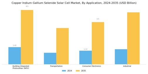 Copper Indium Gallium Selenide Solar Cell Market Segment Image 0