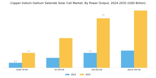 Copper Indium Gallium Selenide Solar Cell Market Segment Image 2