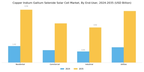 Copper Indium Gallium Selenide Solar Cell Market Segment Image 3