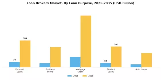Loan Brokers Market Segment Image 0
