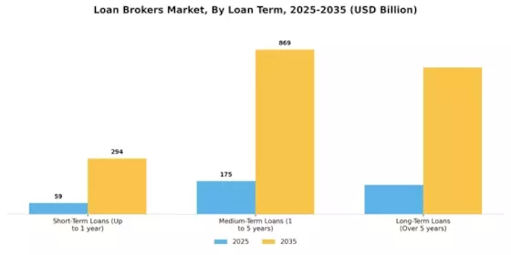 Loan Brokers Market Segment Image 2