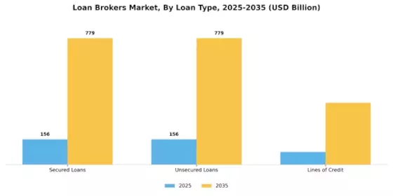 Loan Brokers Market Segment Image 3