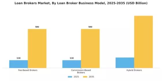 Loan Brokers Market Segment Image 4