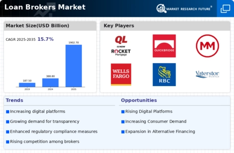 Loan Brokers Market Infographic