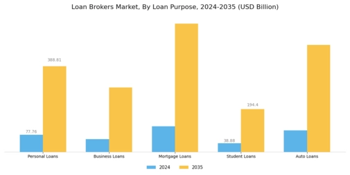Loan Brokers Market Segment Image 0