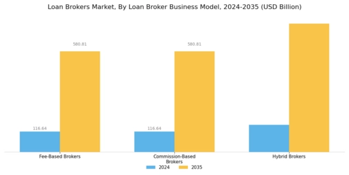 Loan Brokers Market Segment Image 4