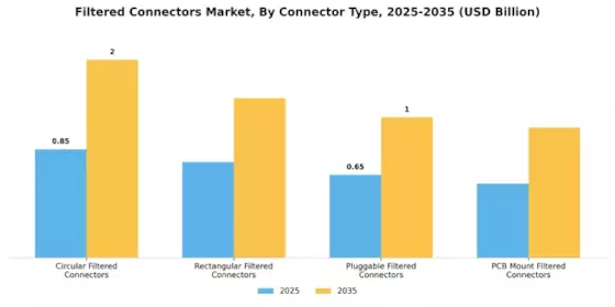 Filtered Connectors Market Segment Image 0