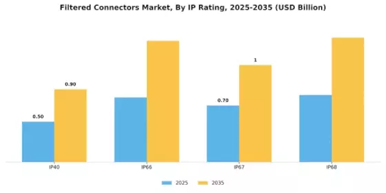 Filtered Connectors Market Segment Image 2