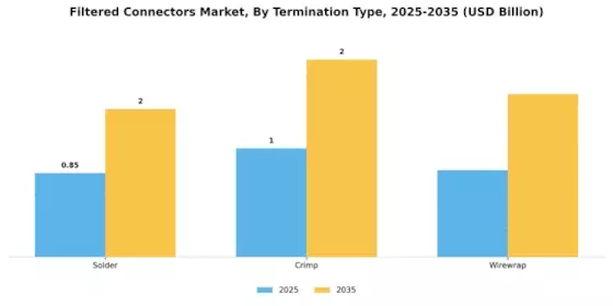 Filtered Connectors Market Segment Image 3