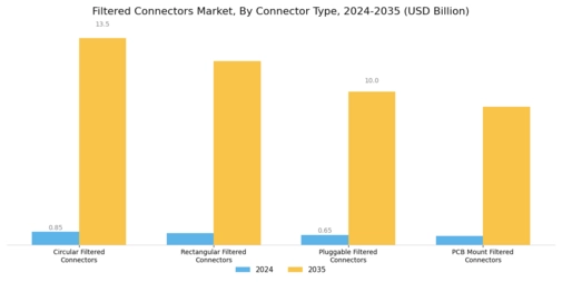 Filtered Connectors Market Segment Image 0