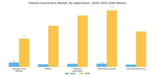 Filtered Connectors Market Segment Image 1