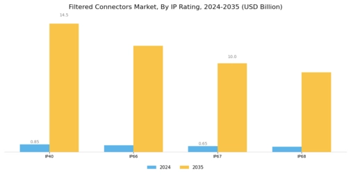 Filtered Connectors Market Segment Image 2